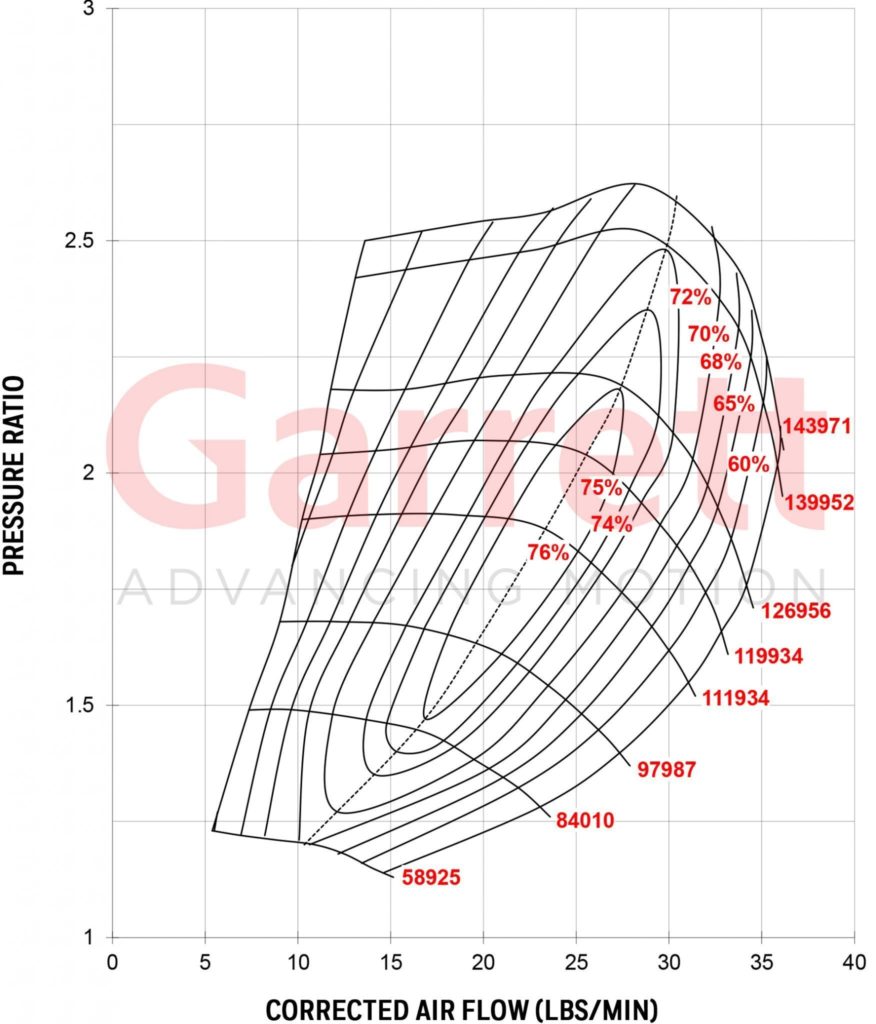 GARRETT® GT2860RS COMPRESSOR MAP