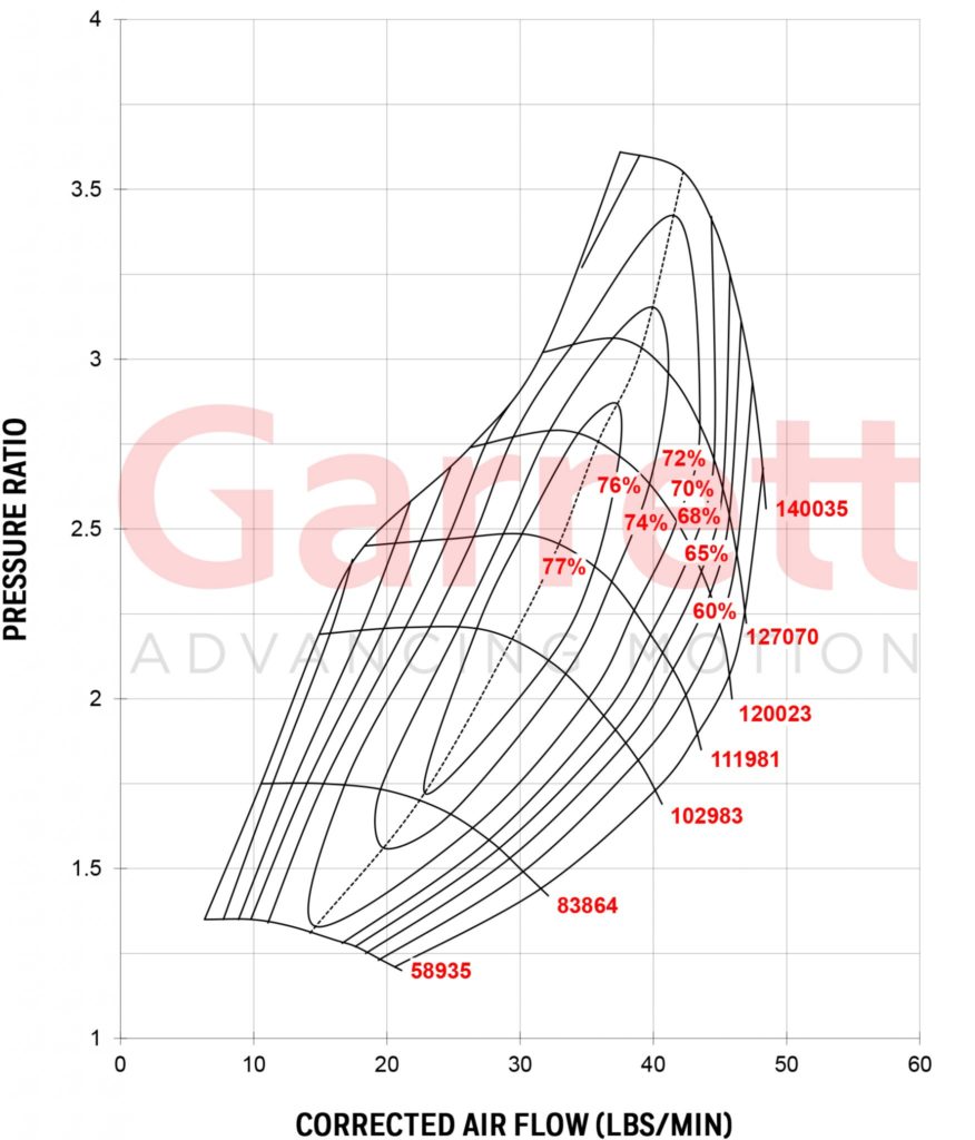 GARRETT® GT3071R COMPRESSOR MAP