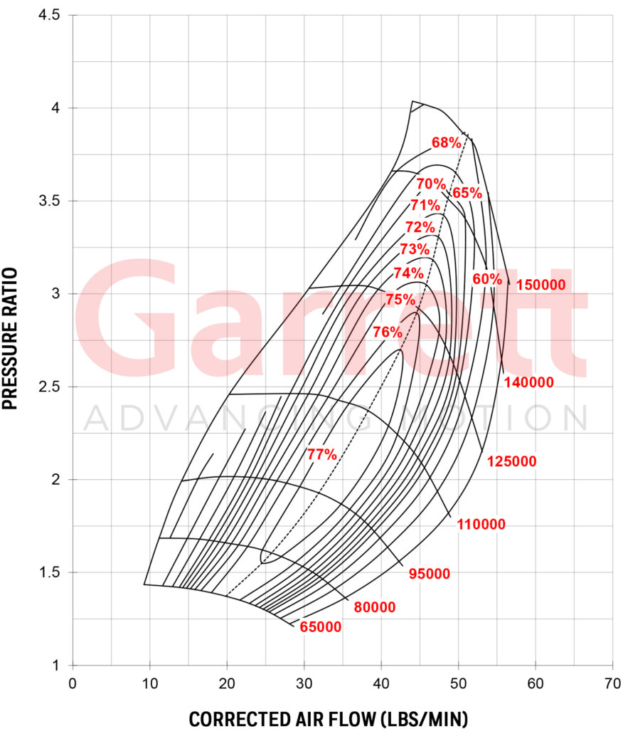 GARRETT® GTX2971R COMPRESSOR MAP