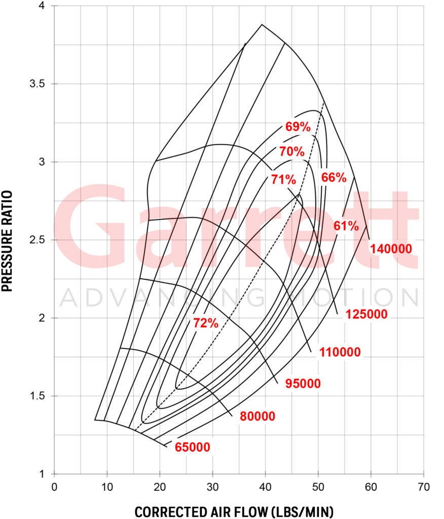 GARRETT® GTX3071R GEN II COMPRESSOR MAP