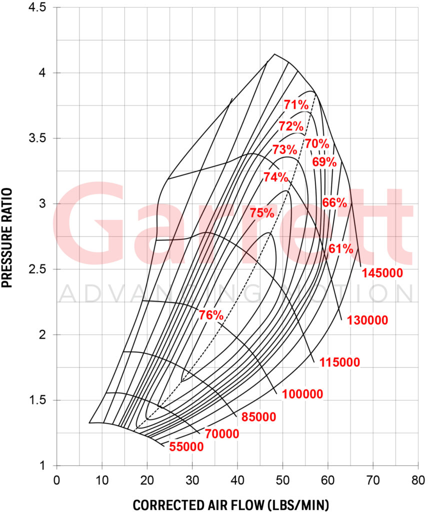 GARRETT® GTX3076R GEN II COMPRESSOR MAP