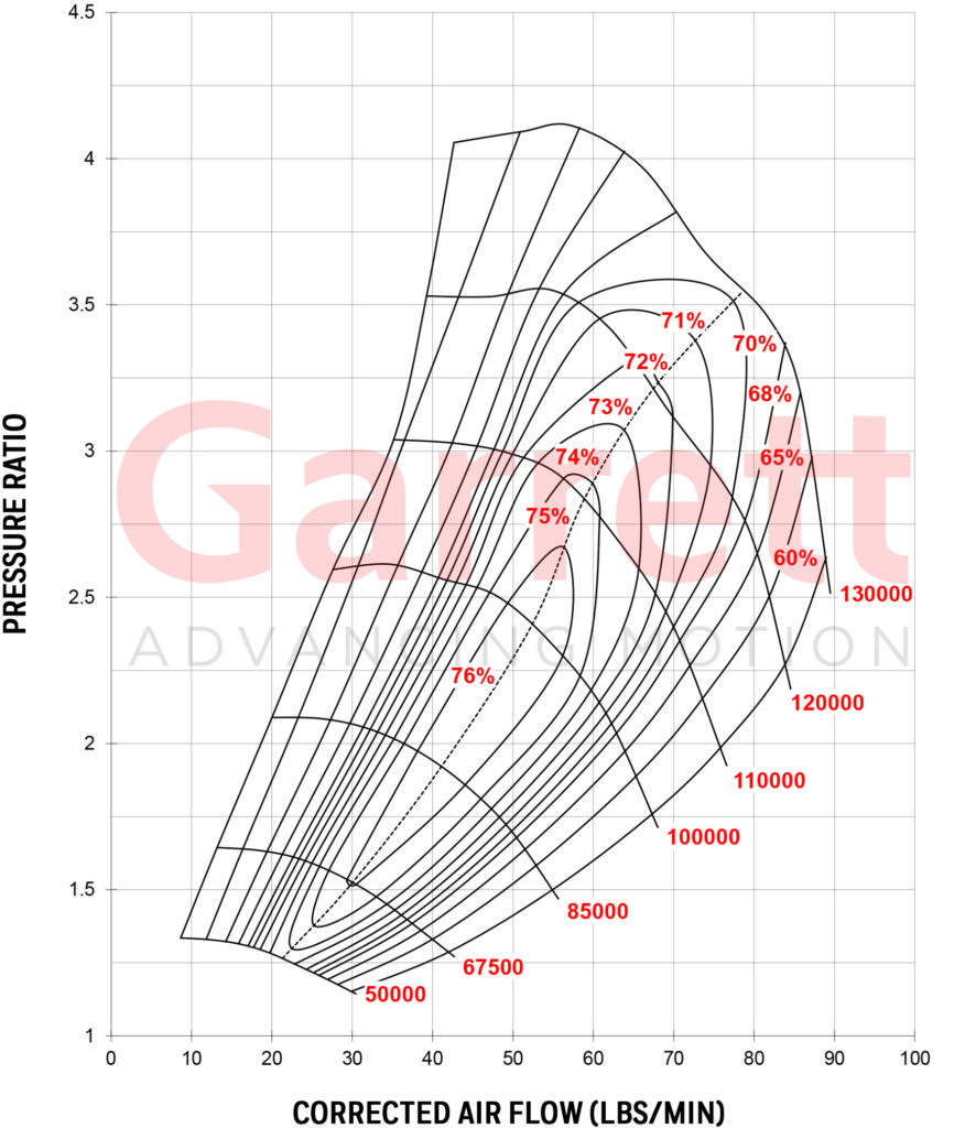 GARRETT® GTX3584RS COMPRESSOR MAP