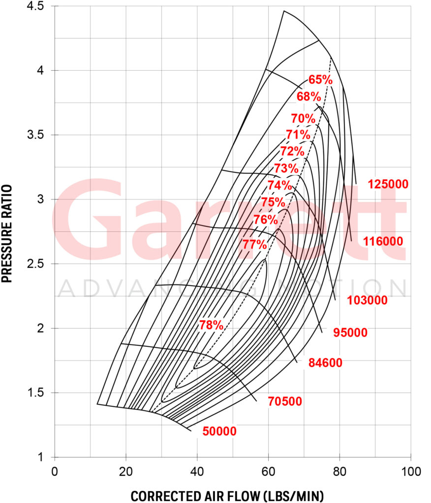 GARRETT® GTX4088R COMPRESSOR MAP