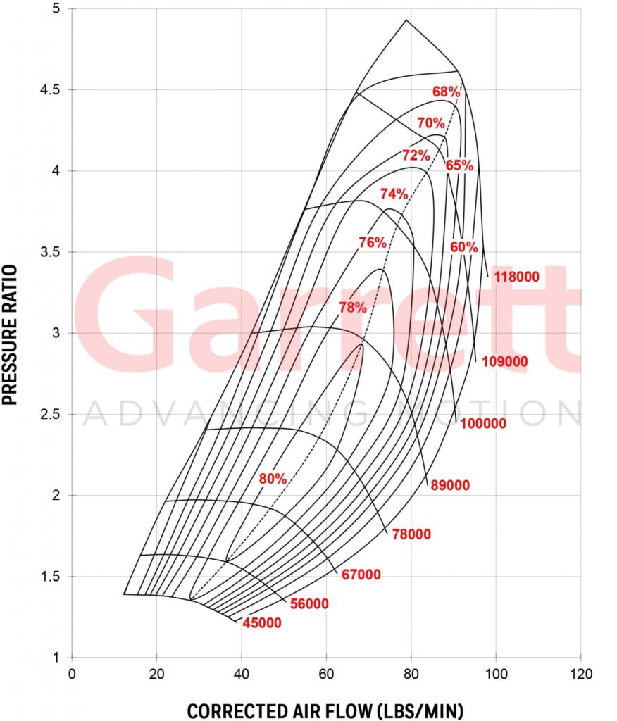 GARRETT® GTX4294R COMPRESSOR MAP