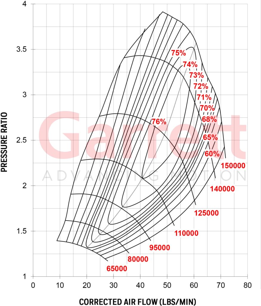 GARRETT® G30-770 COMPRESSOR MAP