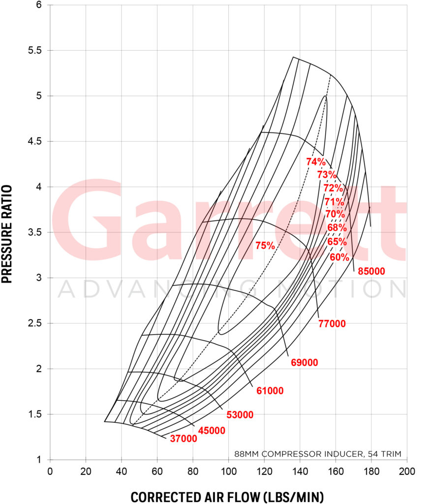 GARRETT® GTX5020R GEN II COMPRESSOR MAP