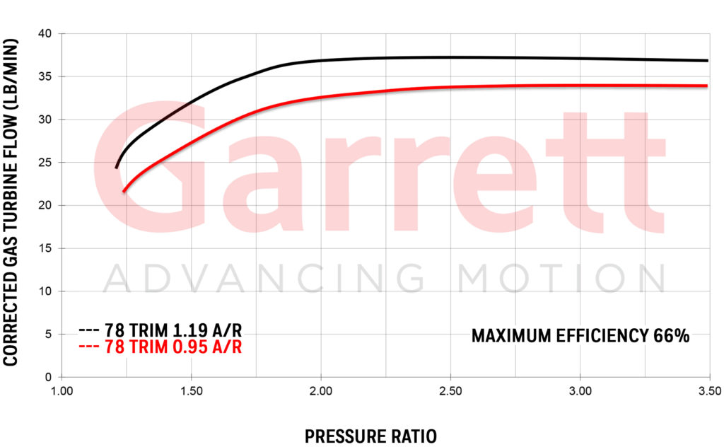 GARRETT® GTX4088R EXHAUST FLOW CHART