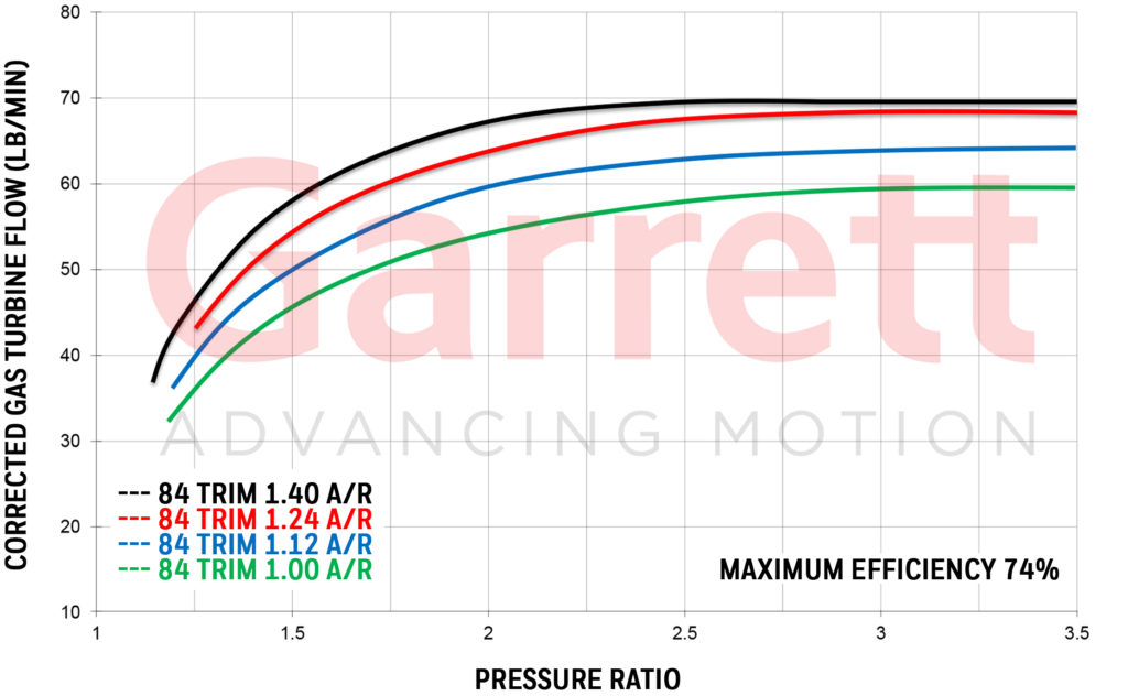 GARRETT® GTX5544R GEN II EXHAUST FLOW CHART