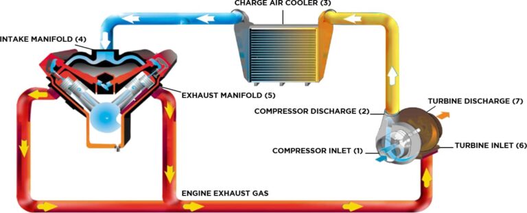 Garrett Performance Intercoolers - Turbos Direct